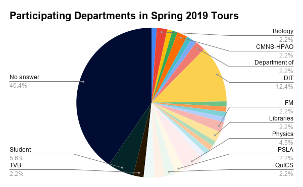 Participating Departments in Spring 2019 Tours
